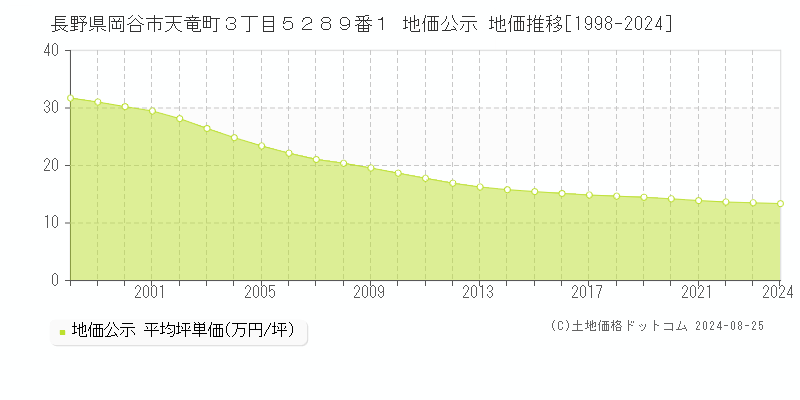 長野県岡谷市天竜町３丁目５２８９番１ 公示地価 地価推移[1998-2004]