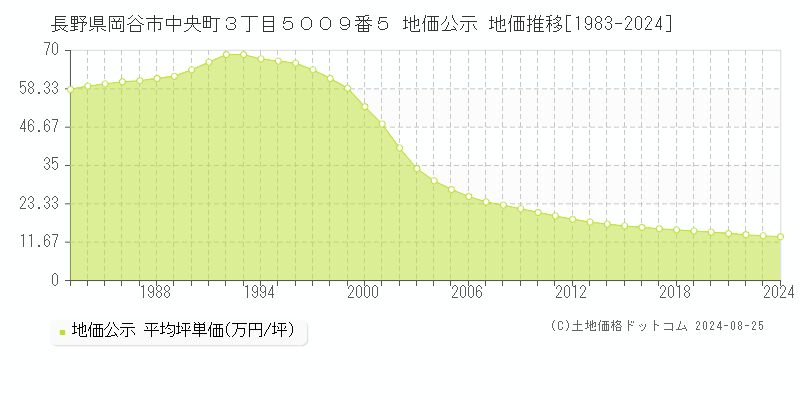 長野県岡谷市中央町３丁目５００９番５ 公示地価 地価推移[1983-2003]