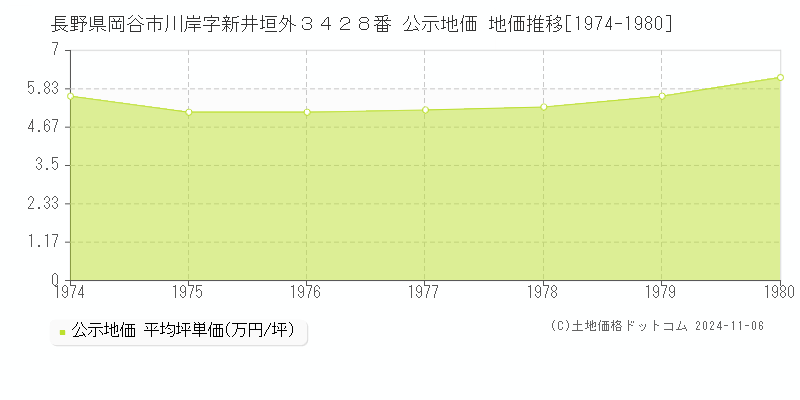 長野県岡谷市川岸字新井垣外３４２８番 公示地価 地価推移[1974-1975]