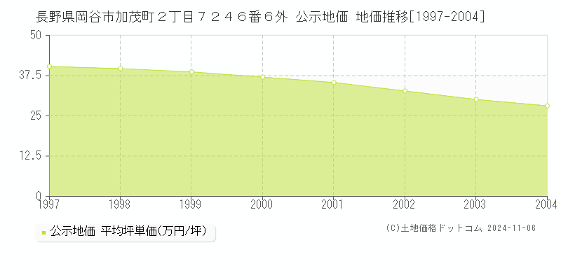 長野県岡谷市加茂町２丁目７２４６番６外 公示地価 地価推移[1997-2004]