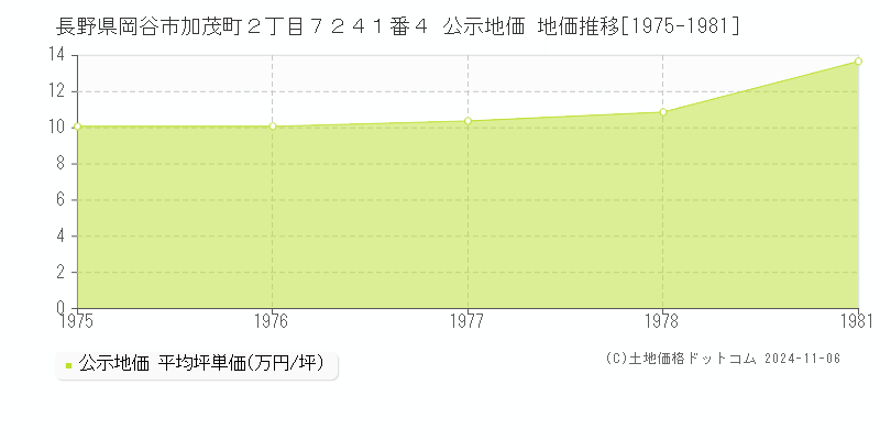 長野県岡谷市加茂町２丁目７２４１番４ 公示地価 地価推移[1975-1975]