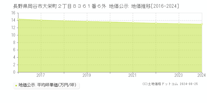 長野県岡谷市大栄町２丁目８３６１番６外 地価公示 地価推移[2016-2024]