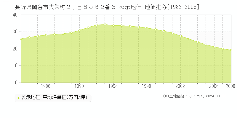 長野県岡谷市大栄町２丁目８３６２番５ 公示地価 地価推移[1983-1985]