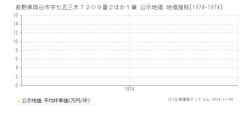 長野県岡谷市字七五三木７２０９番２ほか１筆 公示地価 地価推移[1974-1974]