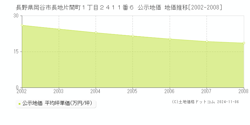 長野県岡谷市長地片間町１丁目２４１１番６ 公示地価 地価推移[2002-2008]