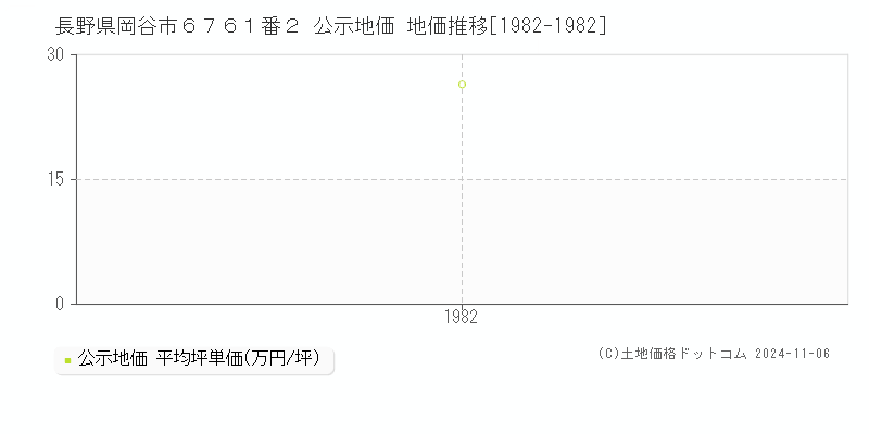 長野県岡谷市６７６１番２ 公示地価 地価推移[1982-1982]