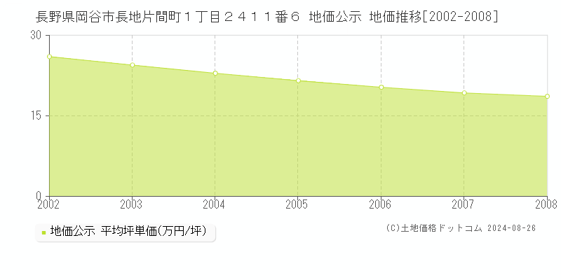 長野県岡谷市長地片間町１丁目２４１１番６ 地価公示 地価推移[2002-2008]