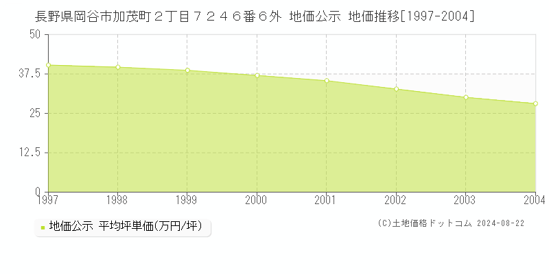 長野県岡谷市加茂町２丁目７２４６番６外 地価公示 地価推移[1997-2004]