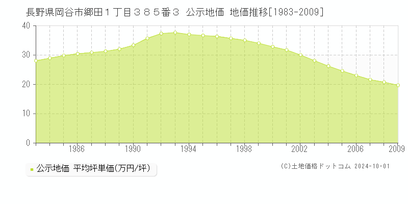 長野県岡谷市郷田１丁目３８５番３ 公示地価 地価推移[1983-1984]