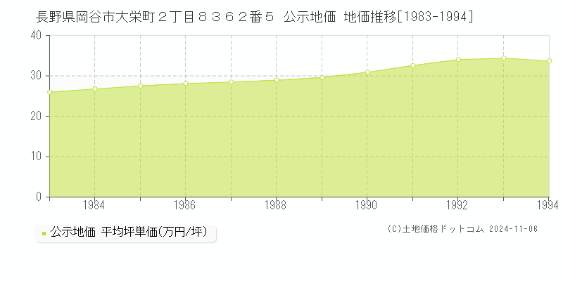 長野県岡谷市大栄町２丁目８３６２番５ 公示地価 地価推移[1983-1994]