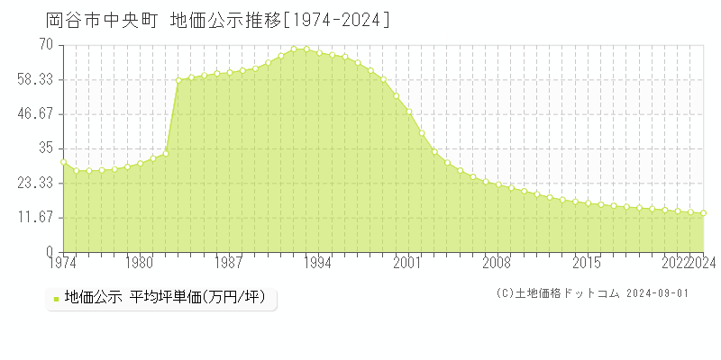 中央町(岡谷市)の地価公示推移グラフ(坪単価)[1974-2024年]