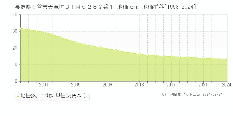 長野県岡谷市天竜町３丁目５２８９番１ 地価公示 地価推移[1998-2024]