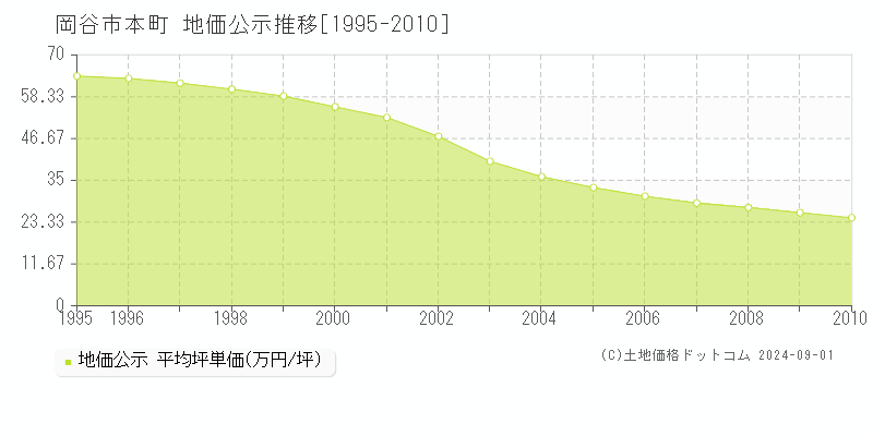 本町(岡谷市)の公示地価推移グラフ(坪単価)