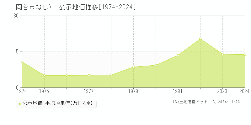 （大字なし）(岡谷市)の公示地価推移グラフ(坪単価)[1974-1982年]