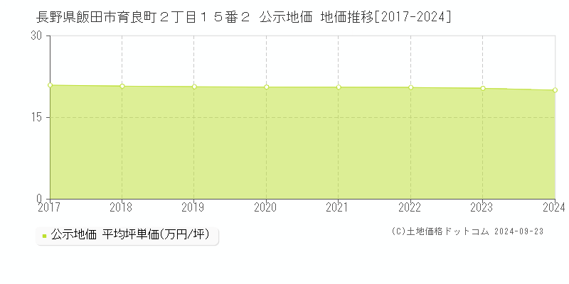 長野県飯田市育良町２丁目１５番２ 公示地価 地価推移[2017-2024]