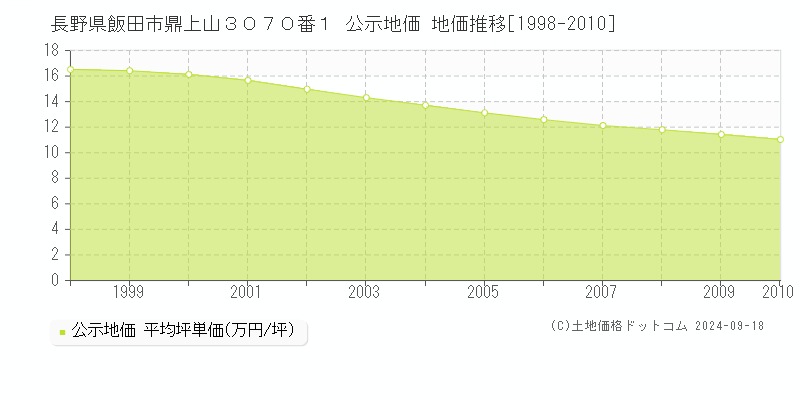 長野県飯田市鼎上山３０７０番１ 公示地価 地価推移[1998-2010]