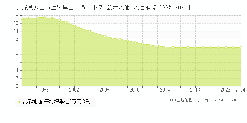 長野県飯田市上郷黒田１５１番７ 公示地価 地価推移[1995-2024]