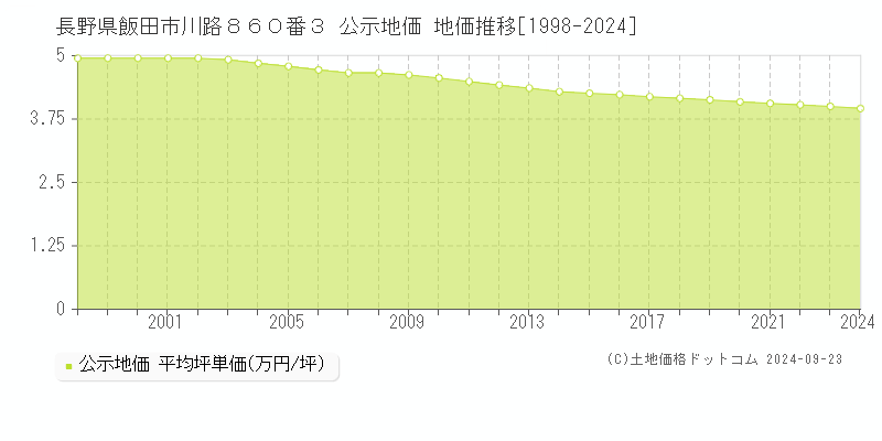 長野県飯田市川路８６０番３ 公示地価 地価推移[1998-2024]