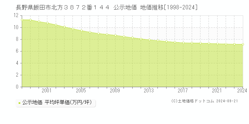 長野県飯田市北方３８７２番１４４ 公示地価 地価推移[1998-2024]