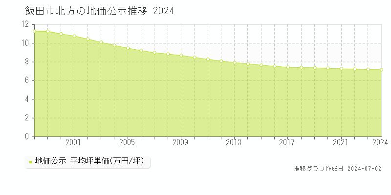 飯田市北方の地価公示推移グラフ 
