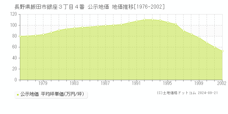 長野県飯田市銀座３丁目４番 公示地価 地価推移[1976-2002]