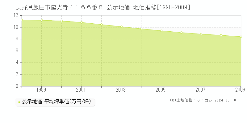 長野県飯田市座光寺４１６６番８ 公示地価 地価推移[1998-2009]