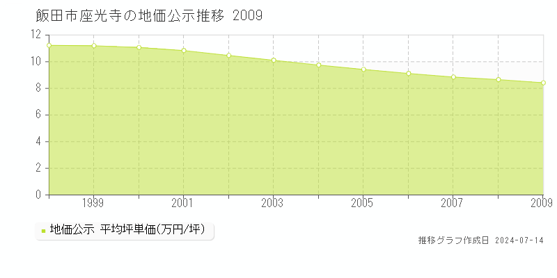 長野県飯田市座光寺の地価公示推移グラフ 