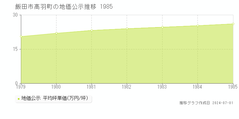 飯田市高羽町の地価公示推移グラフ 