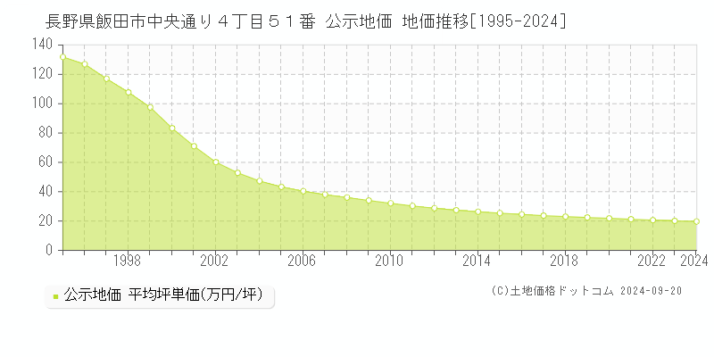 長野県飯田市中央通り４丁目５１番 公示地価 地価推移[1995-2024]