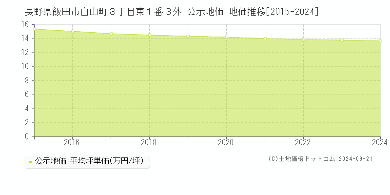 長野県飯田市白山町３丁目東１番３外 公示地価 地価推移[2015-2024]