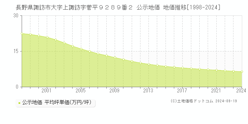 長野県諏訪市大字上諏訪字菅平９２８９番２ 公示地価 地価推移[1998-2024]