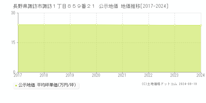 長野県諏訪市諏訪１丁目８５９番２１ 公示地価 地価推移[2017-2024]