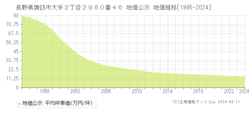 長野県諏訪市大手２丁目２９８０番４６ 地価公示 地価推移[1995-2024]