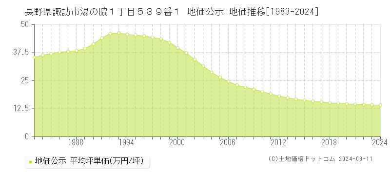 長野県諏訪市湯の脇１丁目５３９番１ 公示地価 地価推移[1983-2024]