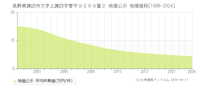 長野県諏訪市大字上諏訪字菅平９２８９番２ 地価公示 地価推移[1998-2024]