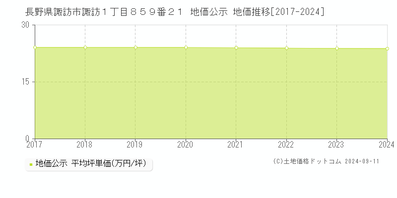 長野県諏訪市諏訪１丁目８５９番２１ 地価公示 地価推移[2017-2024]