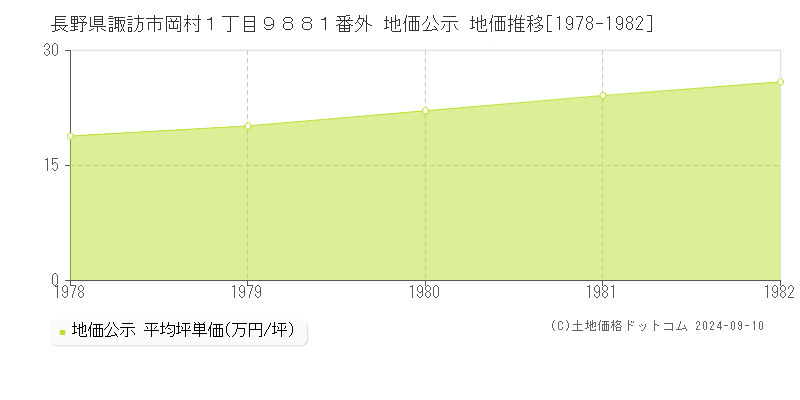 長野県諏訪市岡村１丁目９８８１番外 地価公示 地価推移[1978-1982]