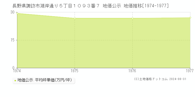 長野県諏訪市湖岸通り５丁目１０９３番７ 公示地価 地価推移[1974-1977]