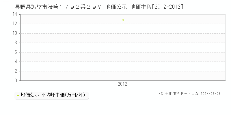 長野県諏訪市渋崎１７９２番２９９ 地価公示 地価推移[2012-2012]