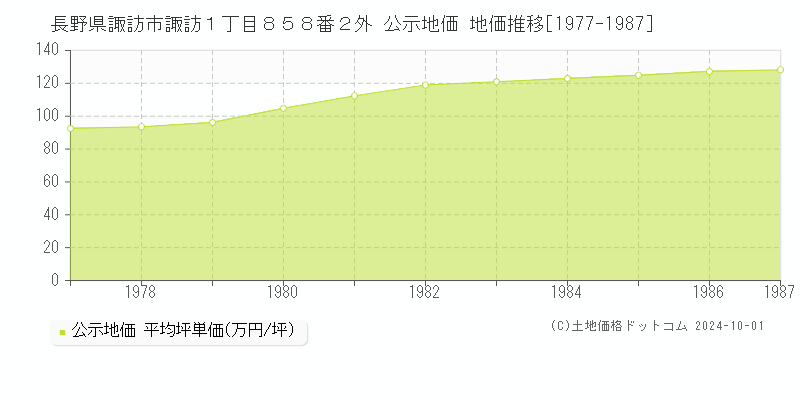 長野県諏訪市諏訪１丁目８５８番２外 公示地価 地価推移[1977-1987]