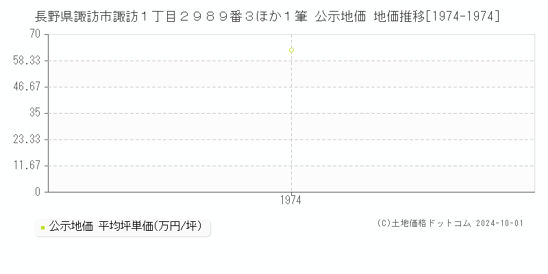 長野県諏訪市諏訪１丁目２９８９番３ほか１筆 公示地価 地価推移[1974-1974]