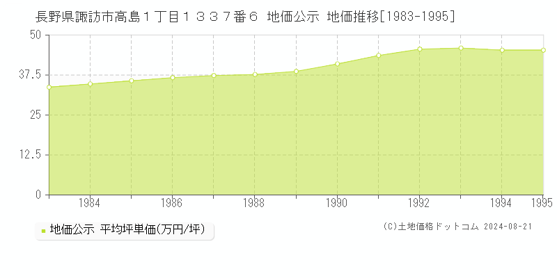 長野県諏訪市高島１丁目１３３７番６ 地価公示 地価推移[1983-1995]