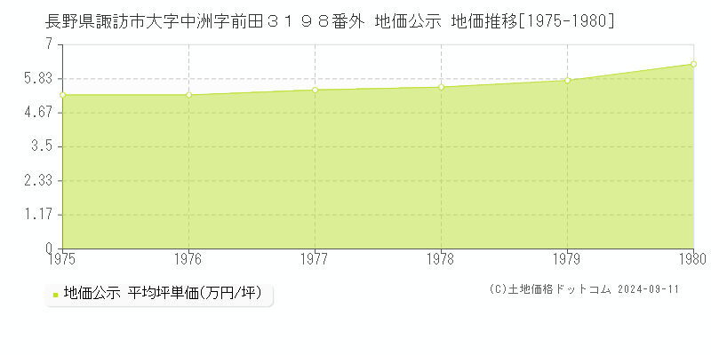 長野県諏訪市大字中洲字前田３１９８番外 公示地価 地価推移[1975-1980]