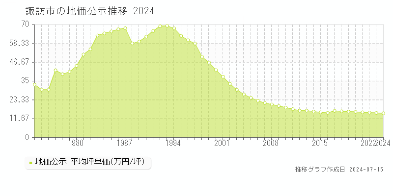 諏訪市(長野県)の地価公示推移グラフ [1970-2024年]