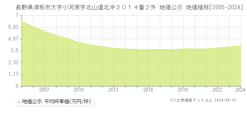 長野県須坂市大字小河原字北山道北沖２０１４番２外 地価公示 地価推移[2005-2024]