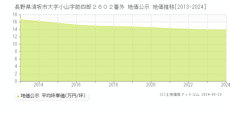 長野県須坂市大字小山字助四郎２６０２番外 地価公示 地価推移[2013-2024]