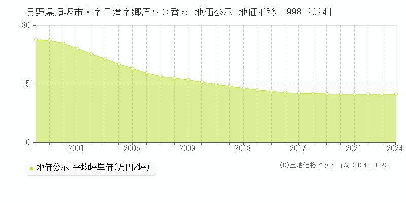 長野県須坂市大字日滝字郷原９３番５ 地価公示 地価推移[1998-2024]