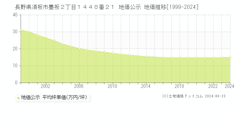 長野県須坂市墨坂２丁目１４４８番２１ 地価公示 地価推移[1999-2024]