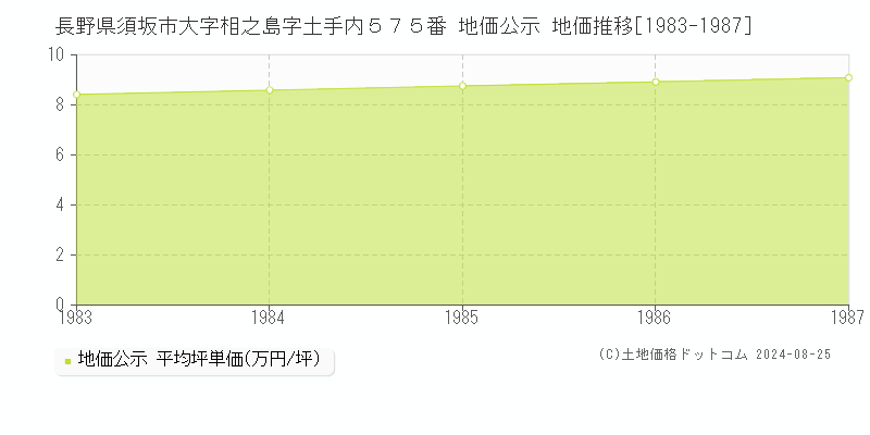 長野県須坂市大字相之島字土手内５７５番 地価公示 地価推移[1983-1987]