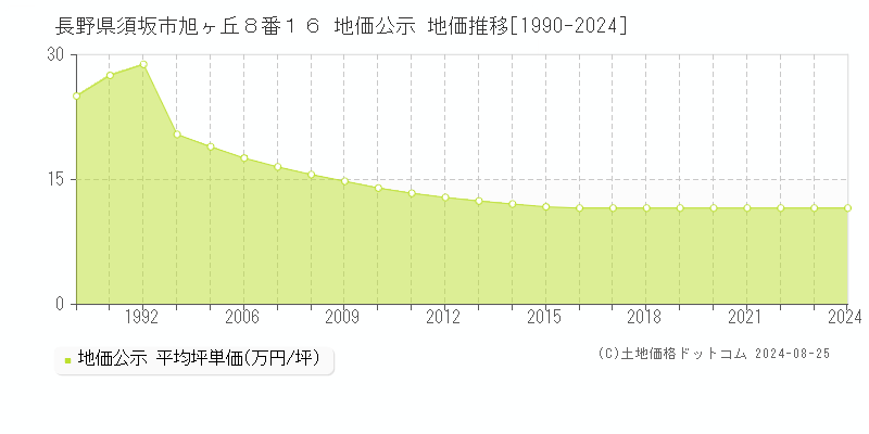 長野県須坂市旭ヶ丘８番１６ 公示地価 地価推移[1990-2024]